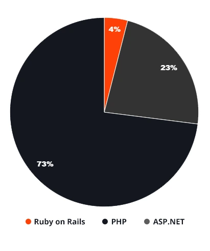 php-scores-high-on-the-popularity-new