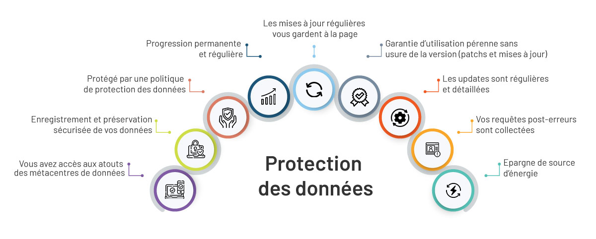 Protection des données WEB APP