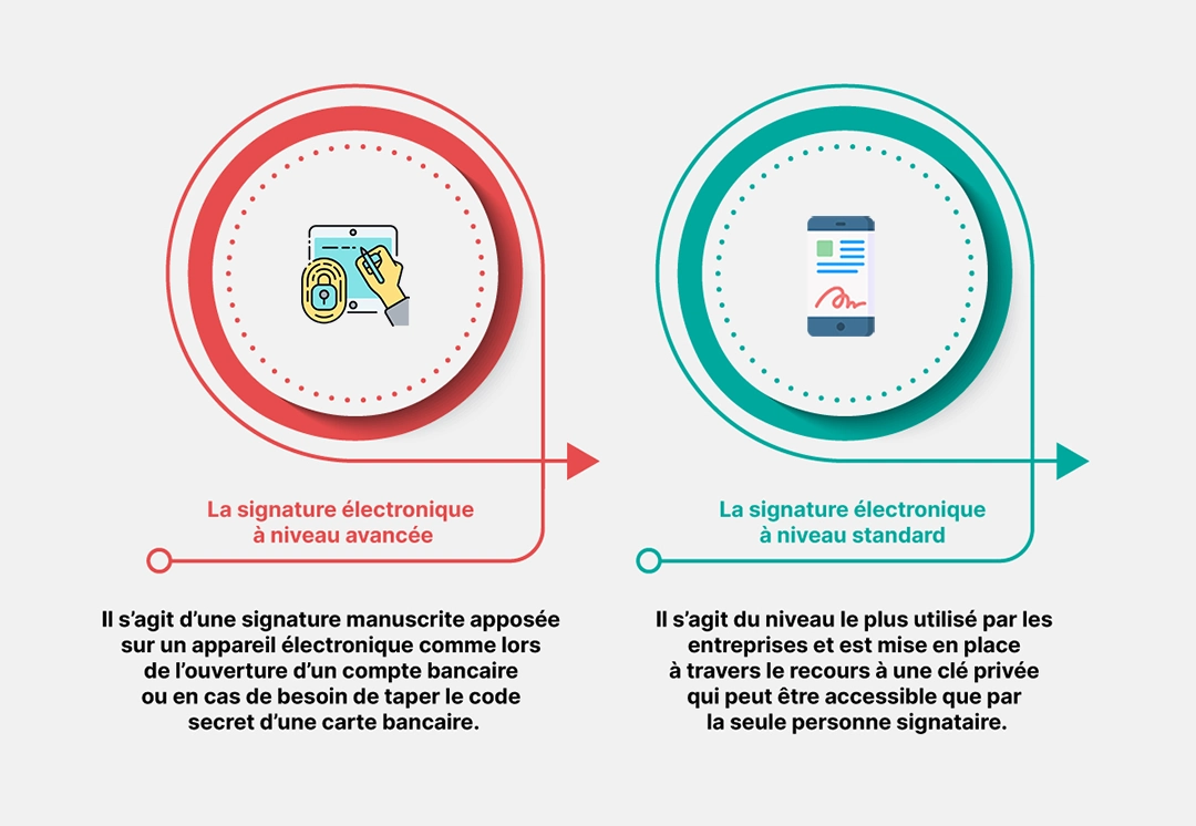 Quel type de signature électronique utiliser ?