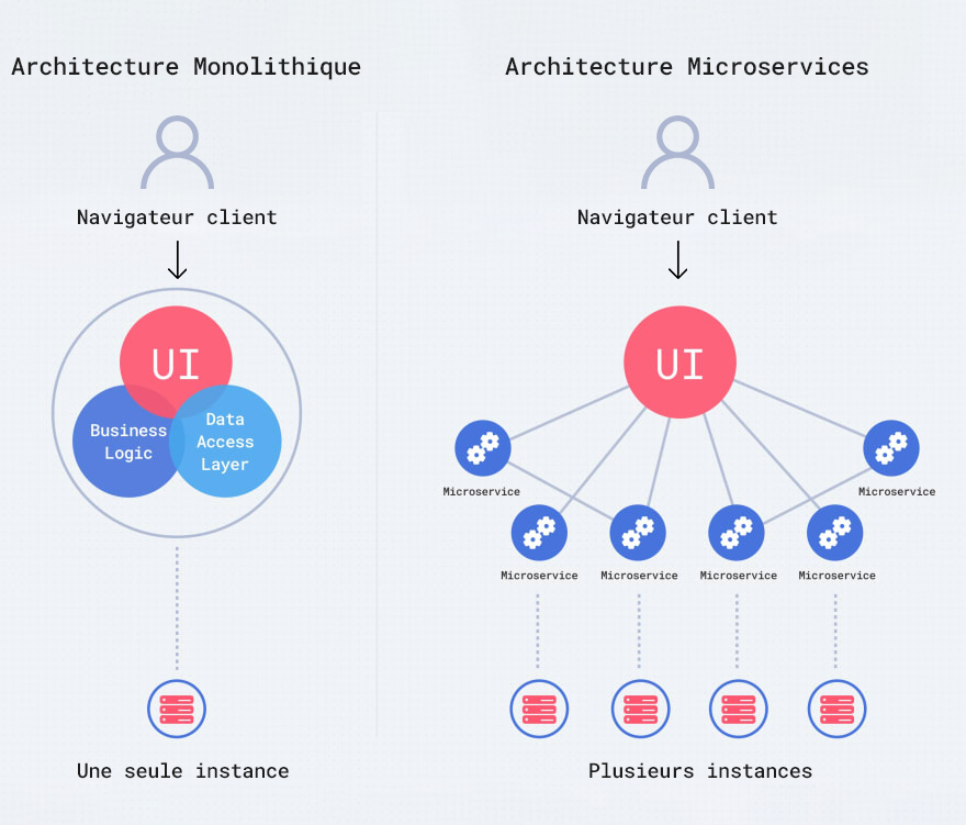 Quelle est la différence entre l’architecture monolithique et l’architecture microservices